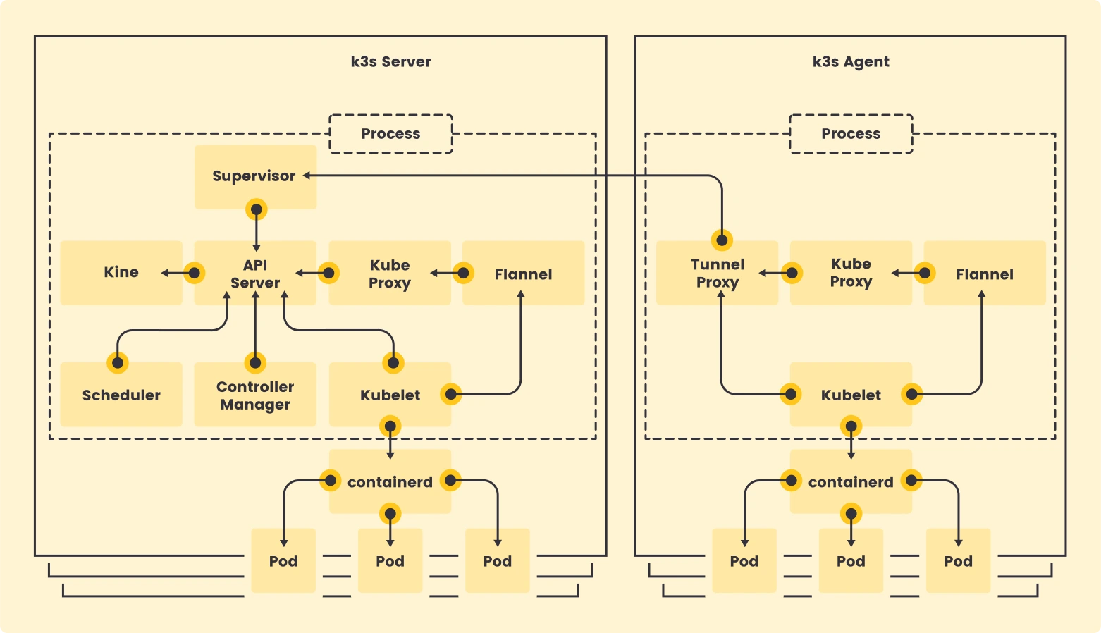 K3s server and agent processes, including the control plane, container runtime, networking, and Pods